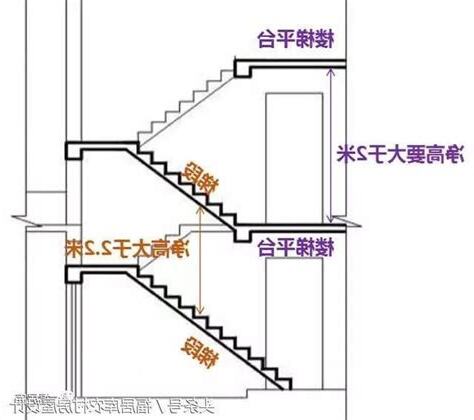 樓梯平台寬度