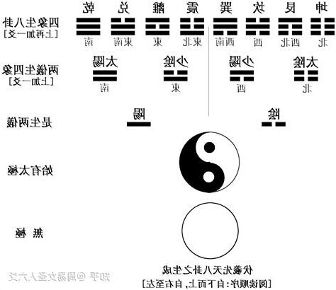 四相生八卦