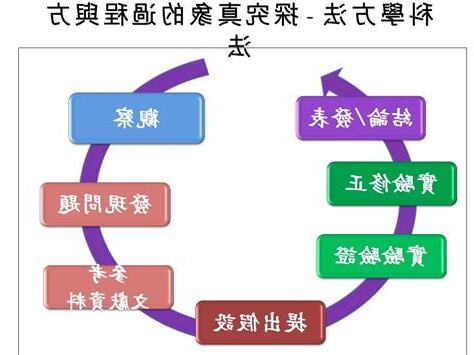 科學方法