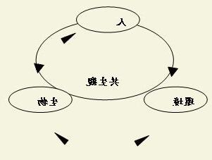 人與環境的關係
