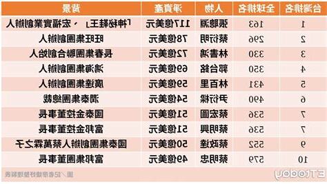 台灣首富排名