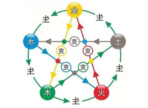 五行相生克