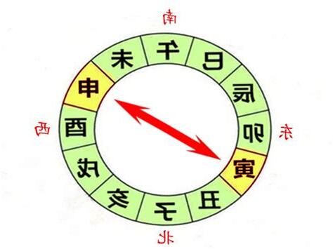 申寅相冲