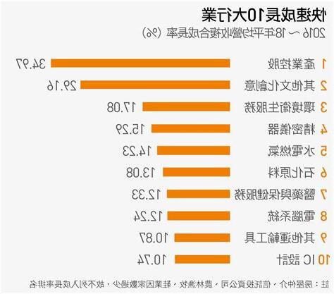 台灣十大賺錢行業