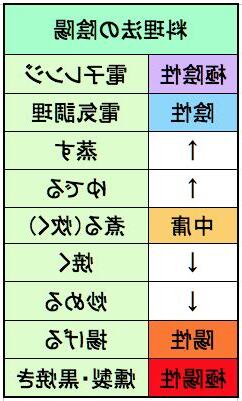 陰陽調理法