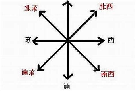 方位怎麼看