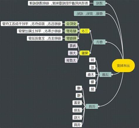佛教分類