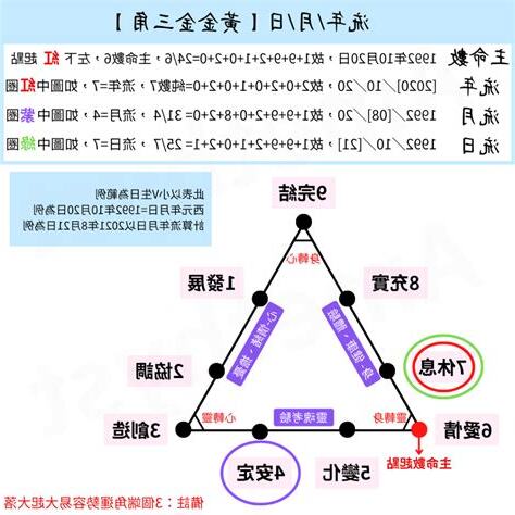 生命流年數