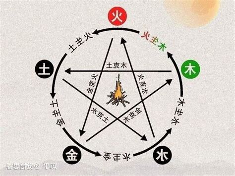 火和木的關係