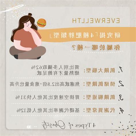 肥胖類型測驗