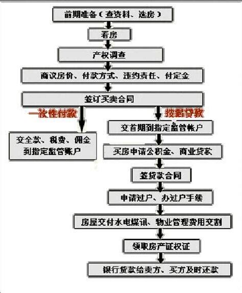 入宅流程