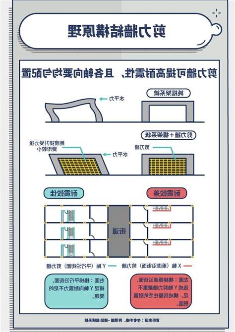 剪力牆原理