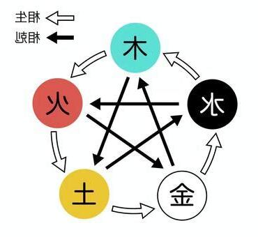 陰陽相生