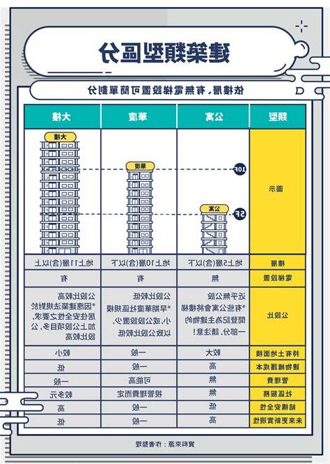 華廈樓層選擇