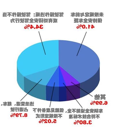 車禍分析