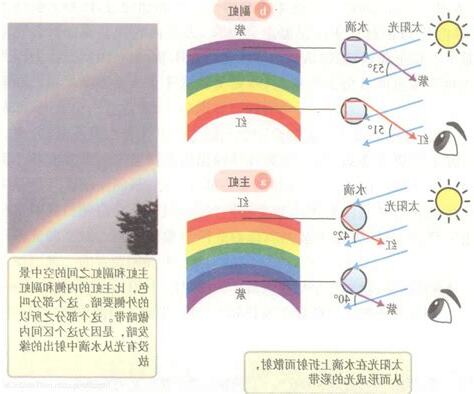 彩虹形成的原因