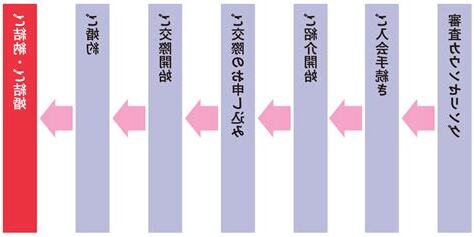 結婚過程