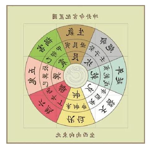 八宅明鏡運用