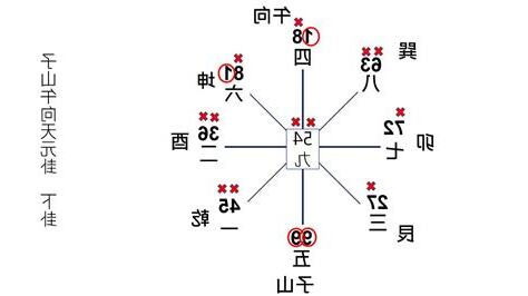 九運坐北朝南