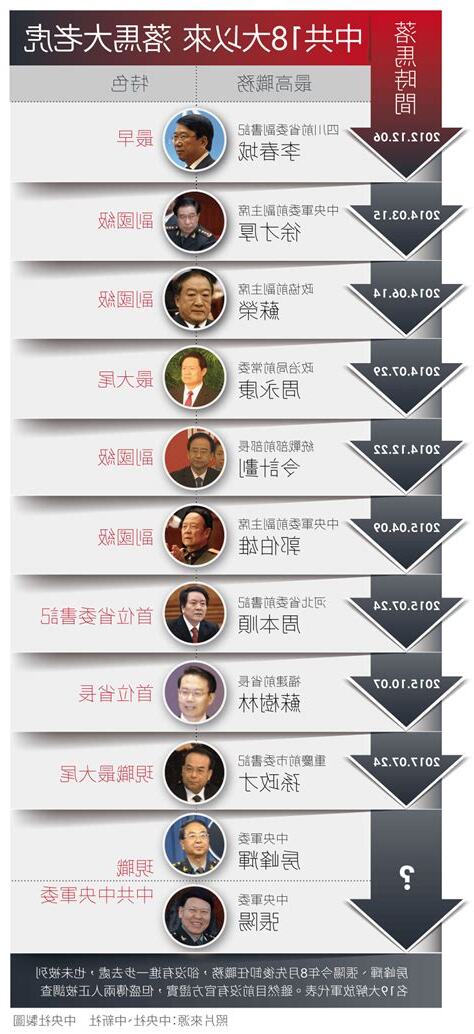 落馬高官