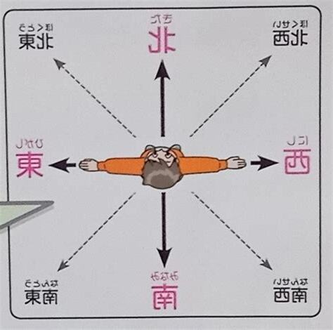 四方位