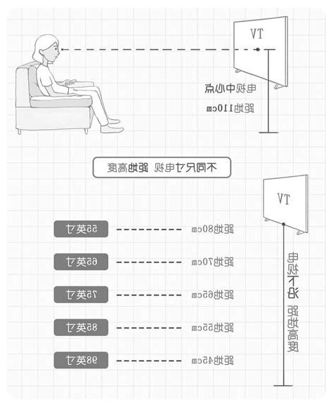 65吋電視壁掛高度