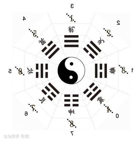 八卦對應