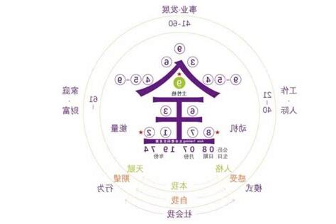 生命密碼數字解說