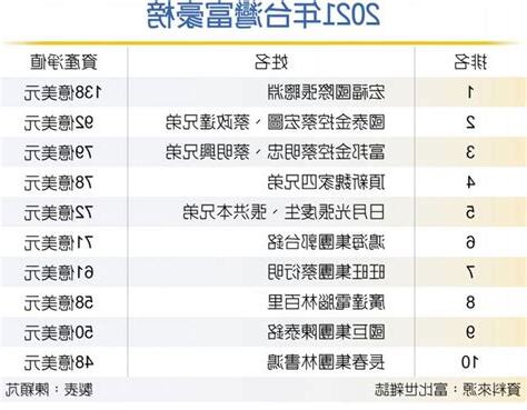 台灣有錢人排名