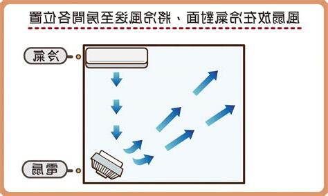 冷氣風扇位置