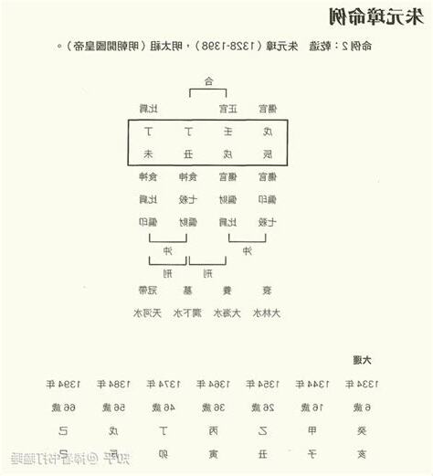 朱元璋八字