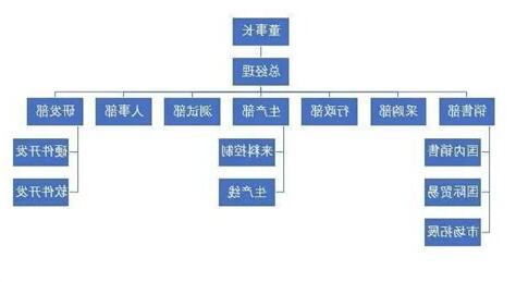 公司部門有哪些