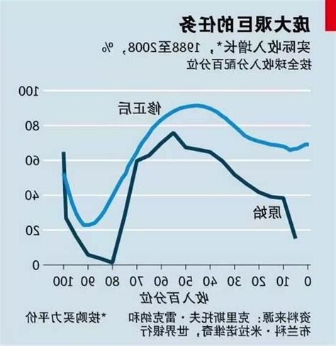 大象曲線