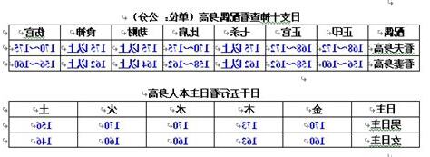 八字看身高