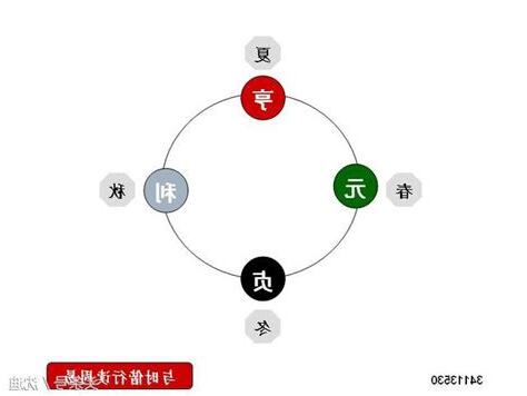 元亨利貞卦象
