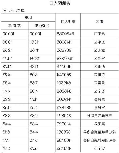 昆明人口