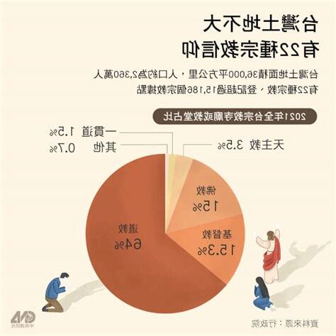 台灣基督徒比例2023