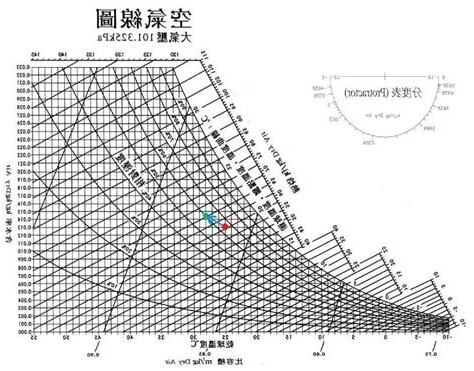 濕度圖怎麼看