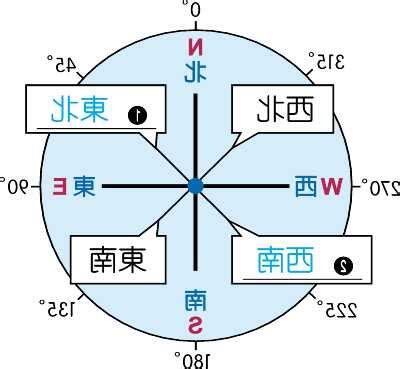 東南西北指南針