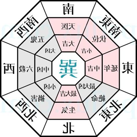 巽宅風水