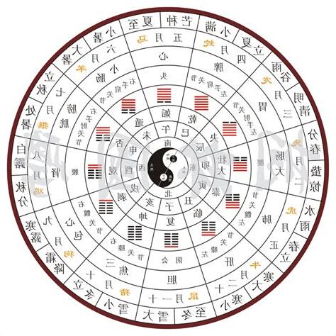 八卦類象