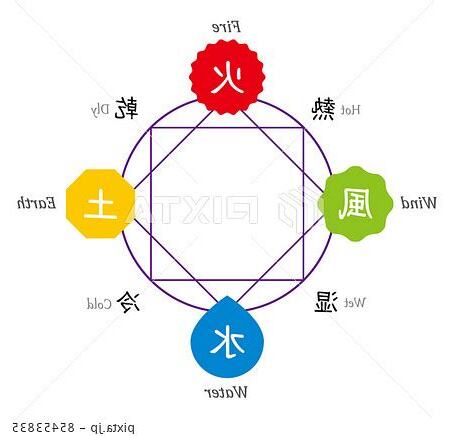四元素方位