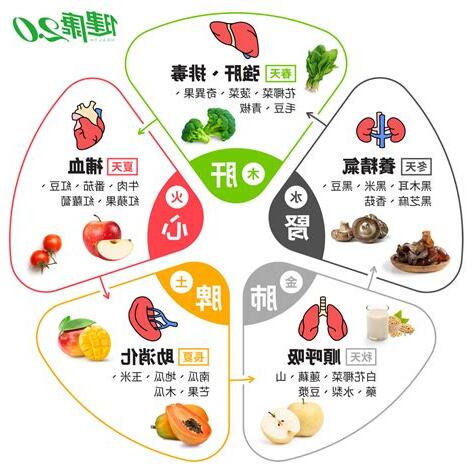五行顏色食物