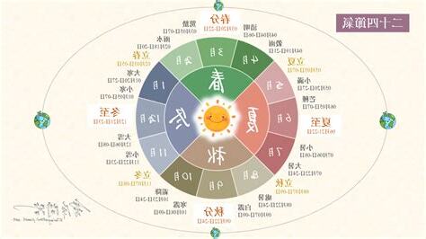 二十四節氣口訣