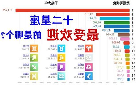 最受歡迎的星座