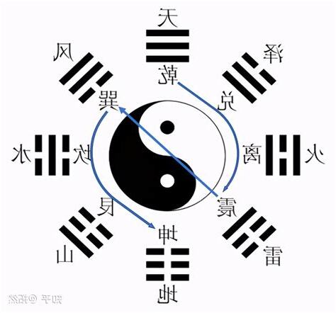 八卦的方位