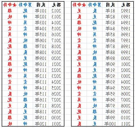 東西四命速查表