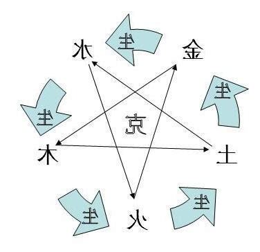 水木土火金