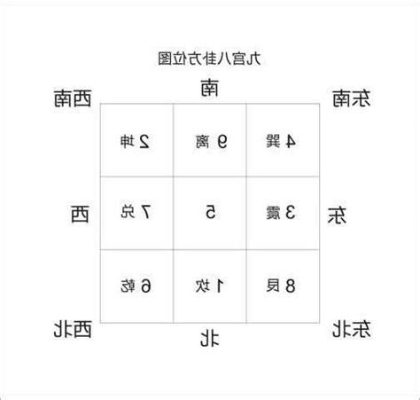 奇門遁甲方位