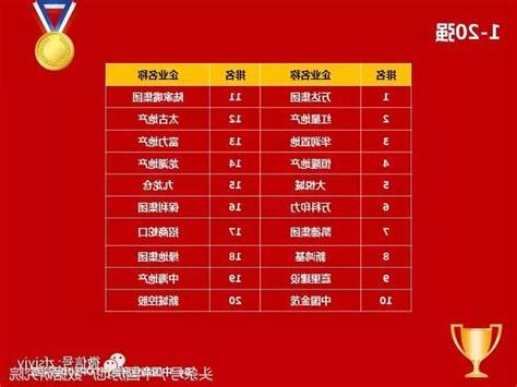 中國地產商排名